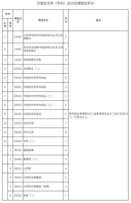 漢語言文學(xué)（?？疲┡f計劃課程及學(xué)分
