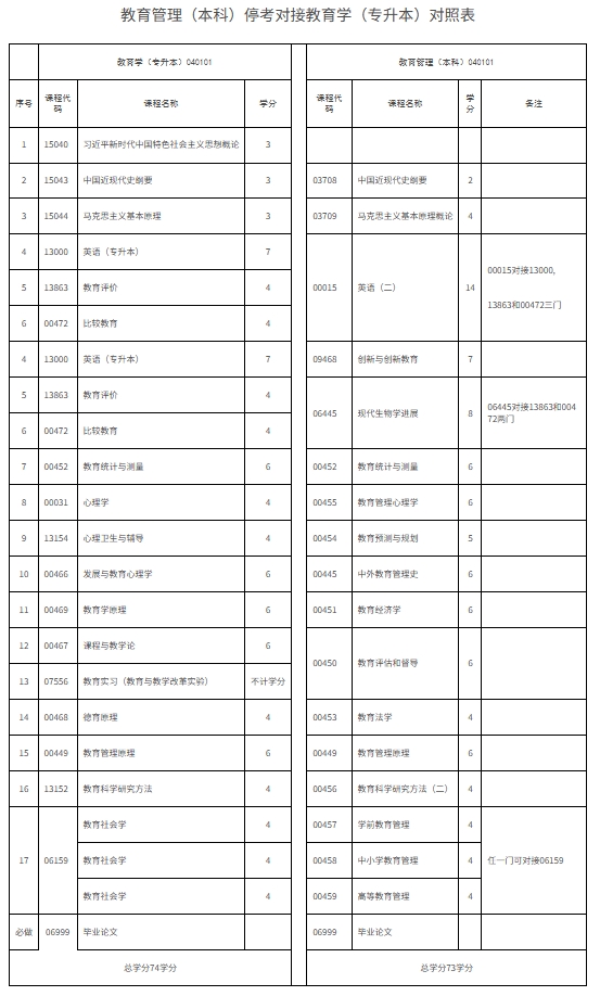 教育管理（本科）?？紝咏逃龑W(xué)（專升本）對照表